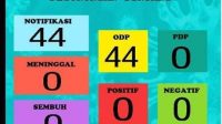 Update Pandemi Covid-19 di Oksibil ODP 55 Orang, 11 Dinyatkan Negatif